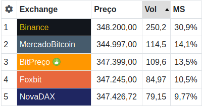 Exemplo de exchange recomendada