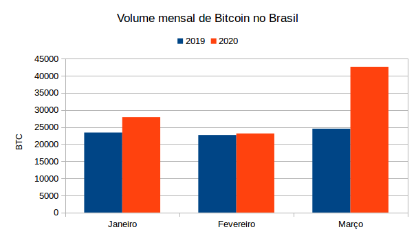 Comparativo entre o volume do primeiro trismestre de 2019 e 2020