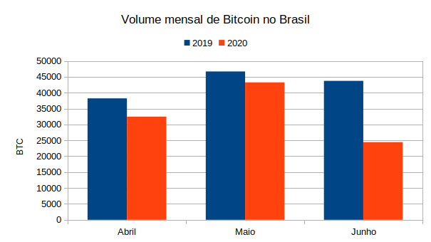 Comparativo entre o volume do segundo trismestre de 2019 e 2020