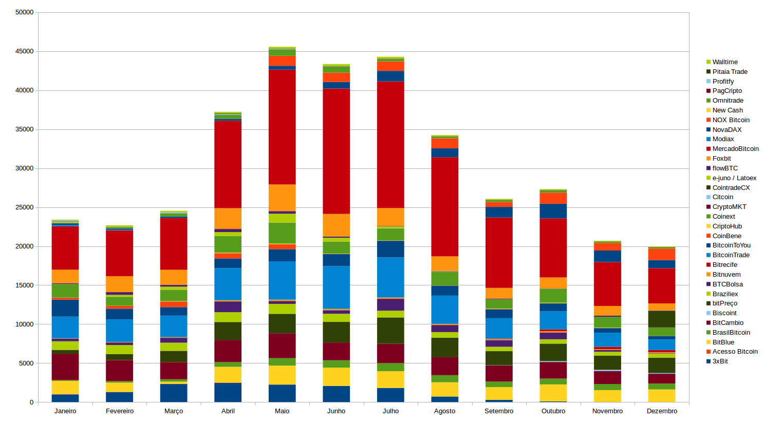 Volume mensal de Bitcoin da exchanges de janeiro a dezembro de 2019