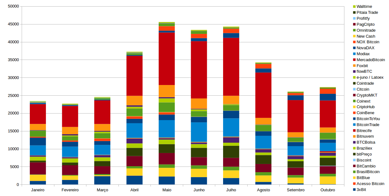 Volume mensal de Bitcoin da exchanges de janeiro a outubro de 2019