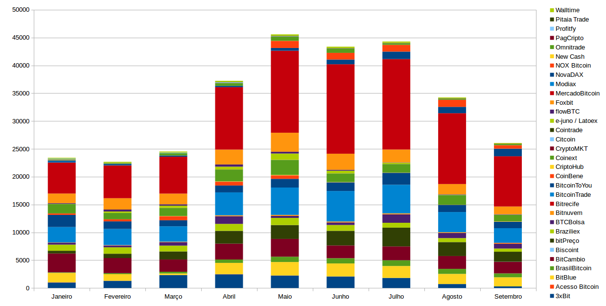 Volume mensal de Bitcoin da exchanges de janeiro a setembro de 2019