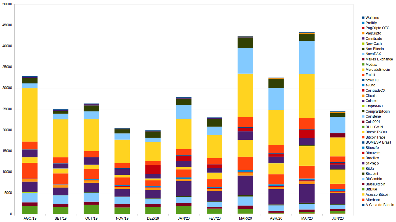 Volume mensal de Bitcoin da exchanges de julho de 2019 a junho de 2020