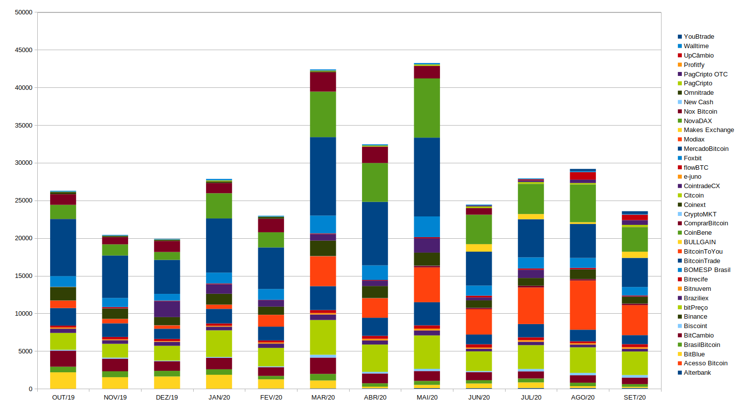 Volume mensal de Bitcoin da exchanges de outubro de 2019 a setembro de 2020